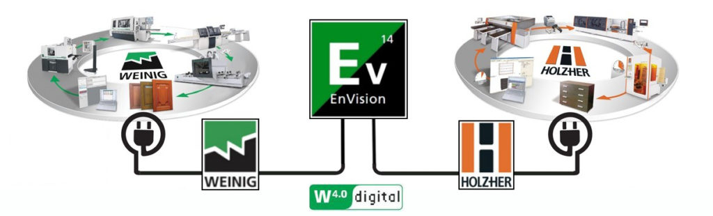 EnVision Model